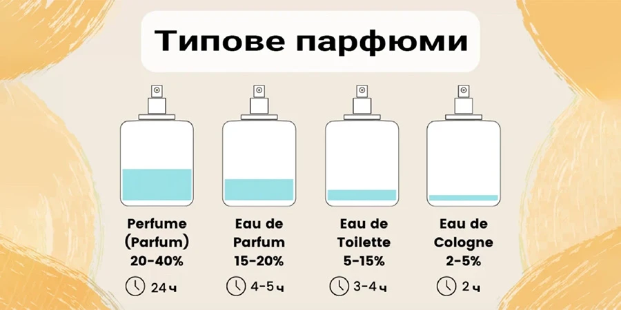 Разликата между парфюм, парфюмна вода и тоалетна вода