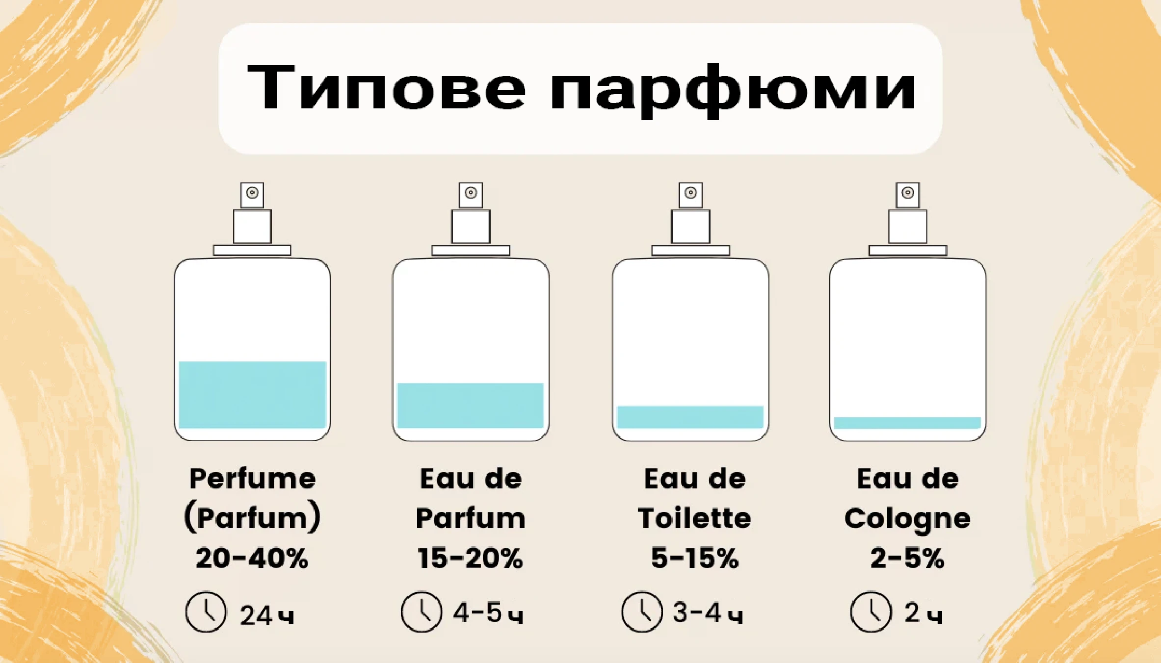 Разликата между парфюм, парфюмна вода и тоалетна вода